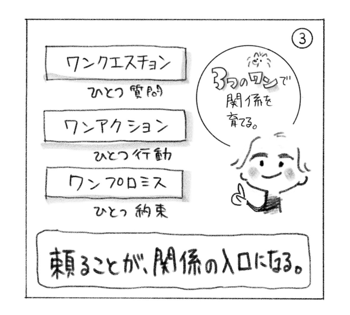 ③ ワンクエスチョン＝ひとつ質問、ワンアクション＝ひとつ行動、ワンプロミス＝ひとつ約束。3つのワンで関係を育てる。「頼ることが、関係の入口になる。」