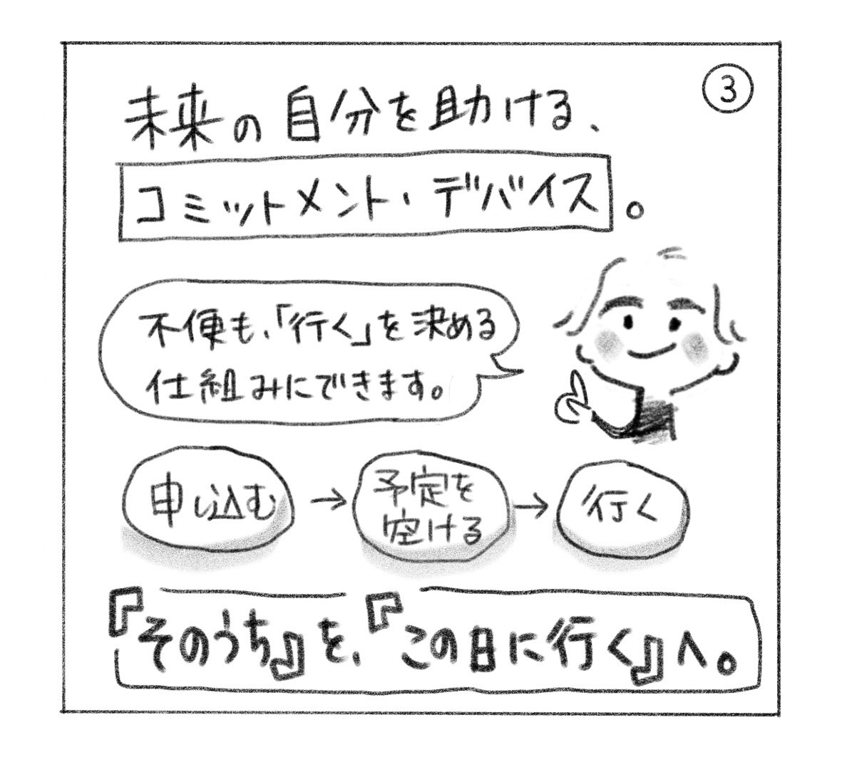 ③ 未来の自分を助ける、コミットメント・デバイス。不便も「行く」を決める仕組みにできる。「申し込む→予定を空ける→行く」。「『そのうち』を、『この日に行く』へ。」