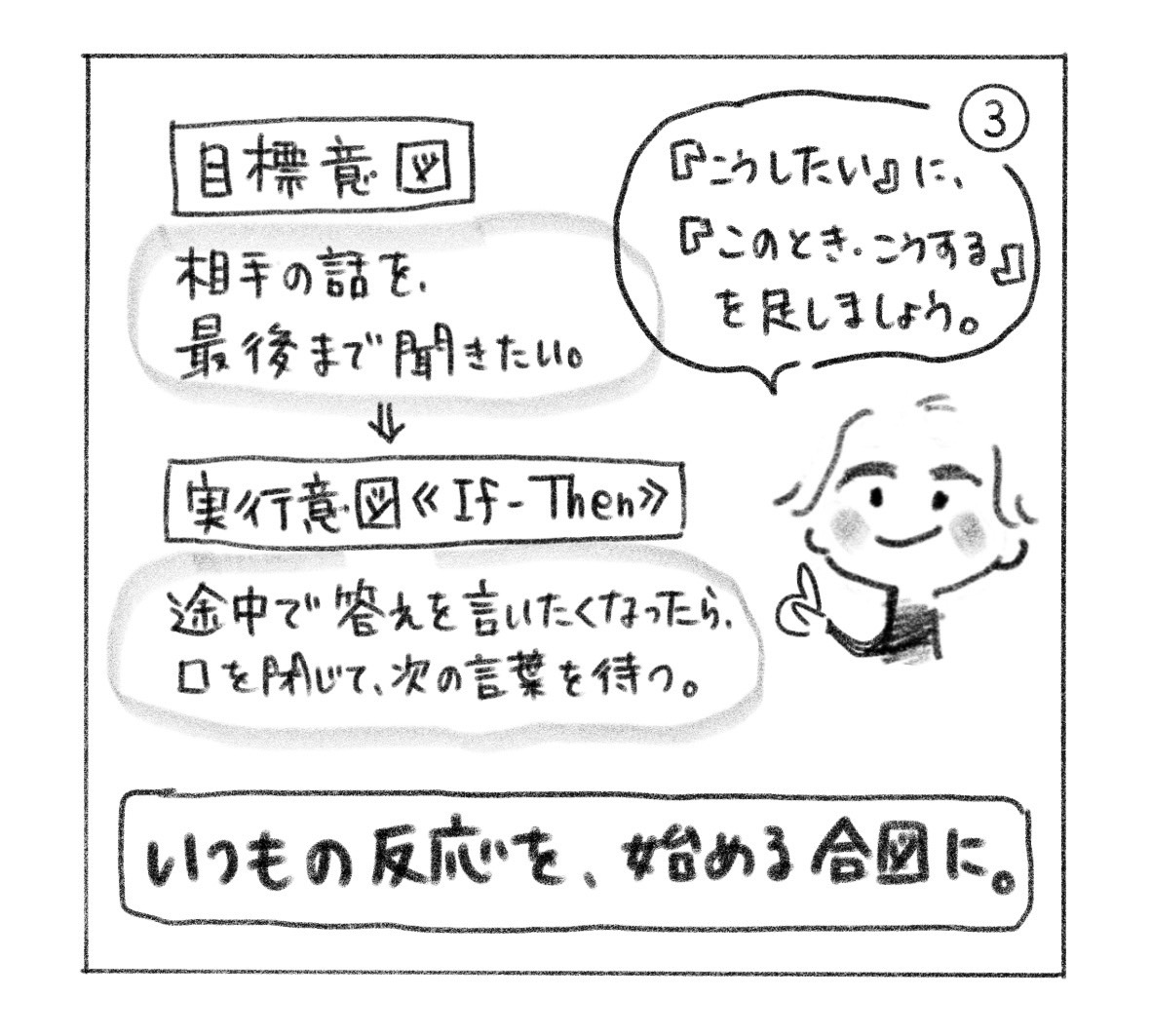③ 目標意図「相手の話を、最後まで聞きたい」に、実行意図「If-Then」を足す。「途中で答えを言いたくなったら、口を閉じて、次の言葉を待つ。」。「いつもの反応を、始める合図に。」