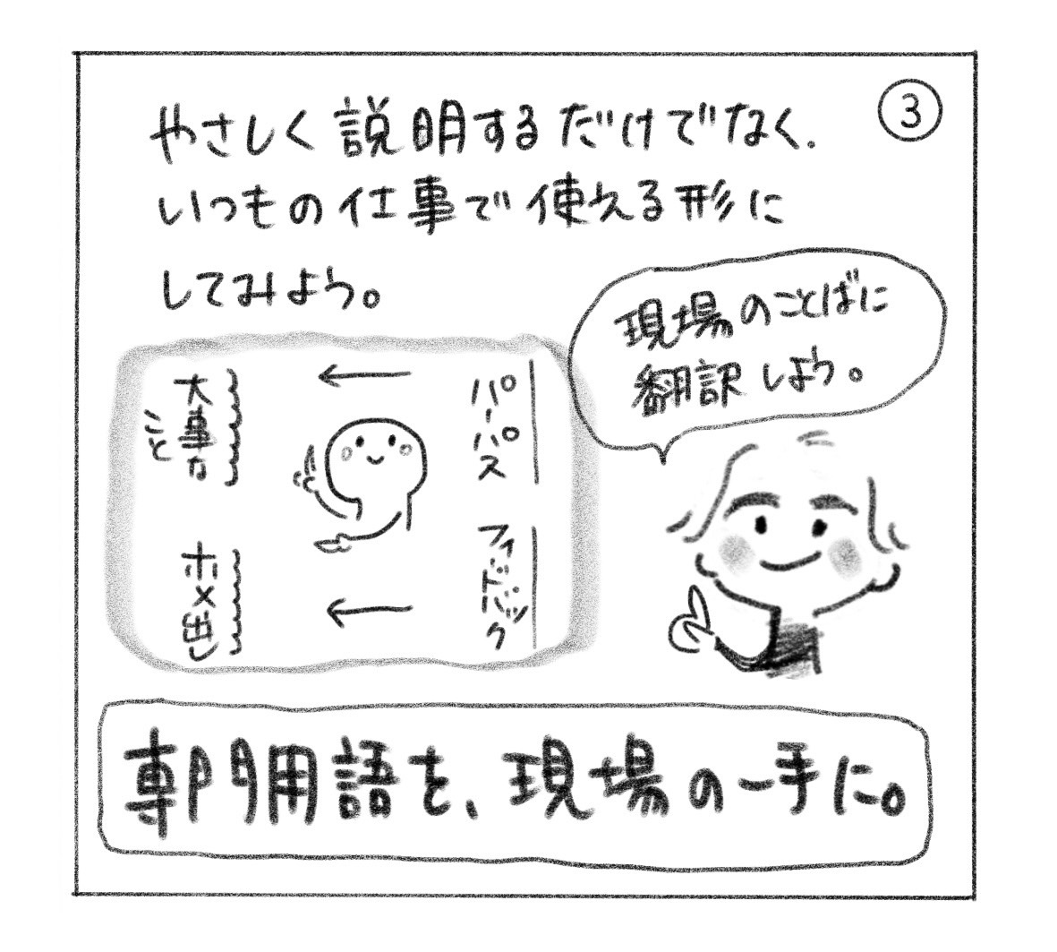 ③ やさしく説明するだけでなく、いつもの仕事で使える形にする。パーパスを「大事なこと」、フィードバックを「ホメ出し」など、現場のことばに翻訳する図。「専門用語を、現場の一手に。」