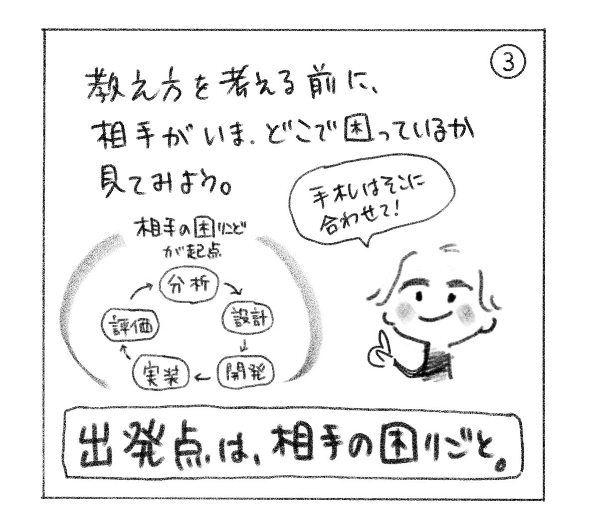 ③ 教え方を考える前に、相手がいまどこで困っているかを見る。相手の困りごとを起点に分析・設計・開発・実装・評価を回す図。「手札はそこに合わせて！ 出発点は、相手の困りごと。」